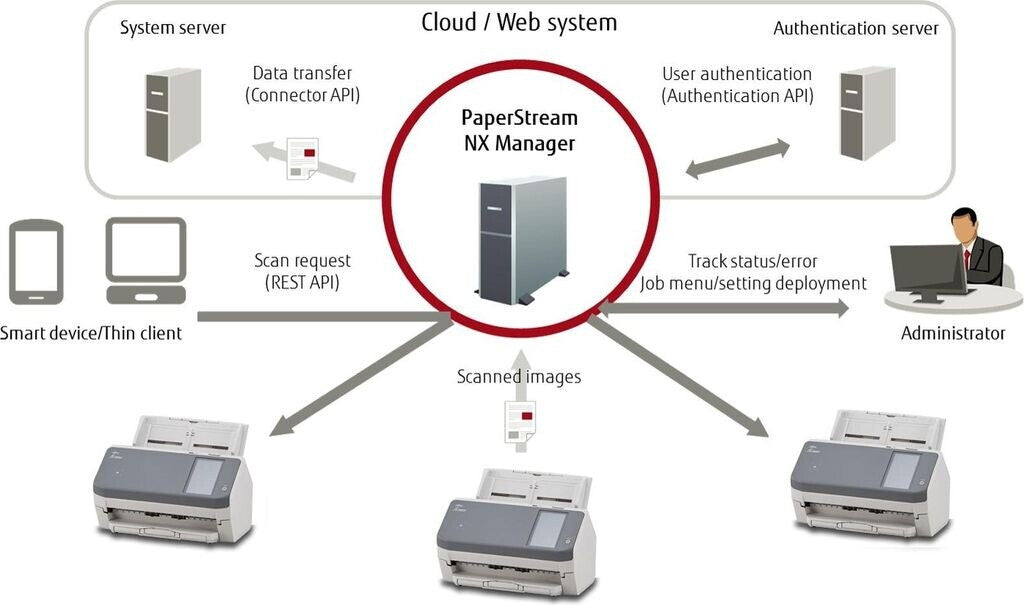 Fujitsu FI-7300NX Network and Wireless Scanner